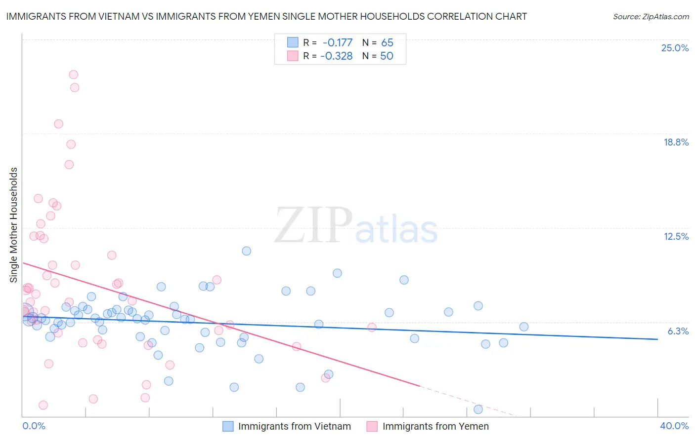 Immigrants from Vietnam vs Immigrants from Yemen Single Mother Households