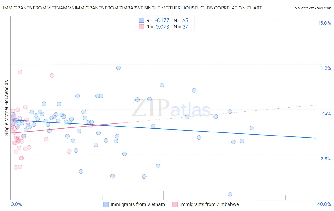 Immigrants from Vietnam vs Immigrants from Zimbabwe Single Mother Households