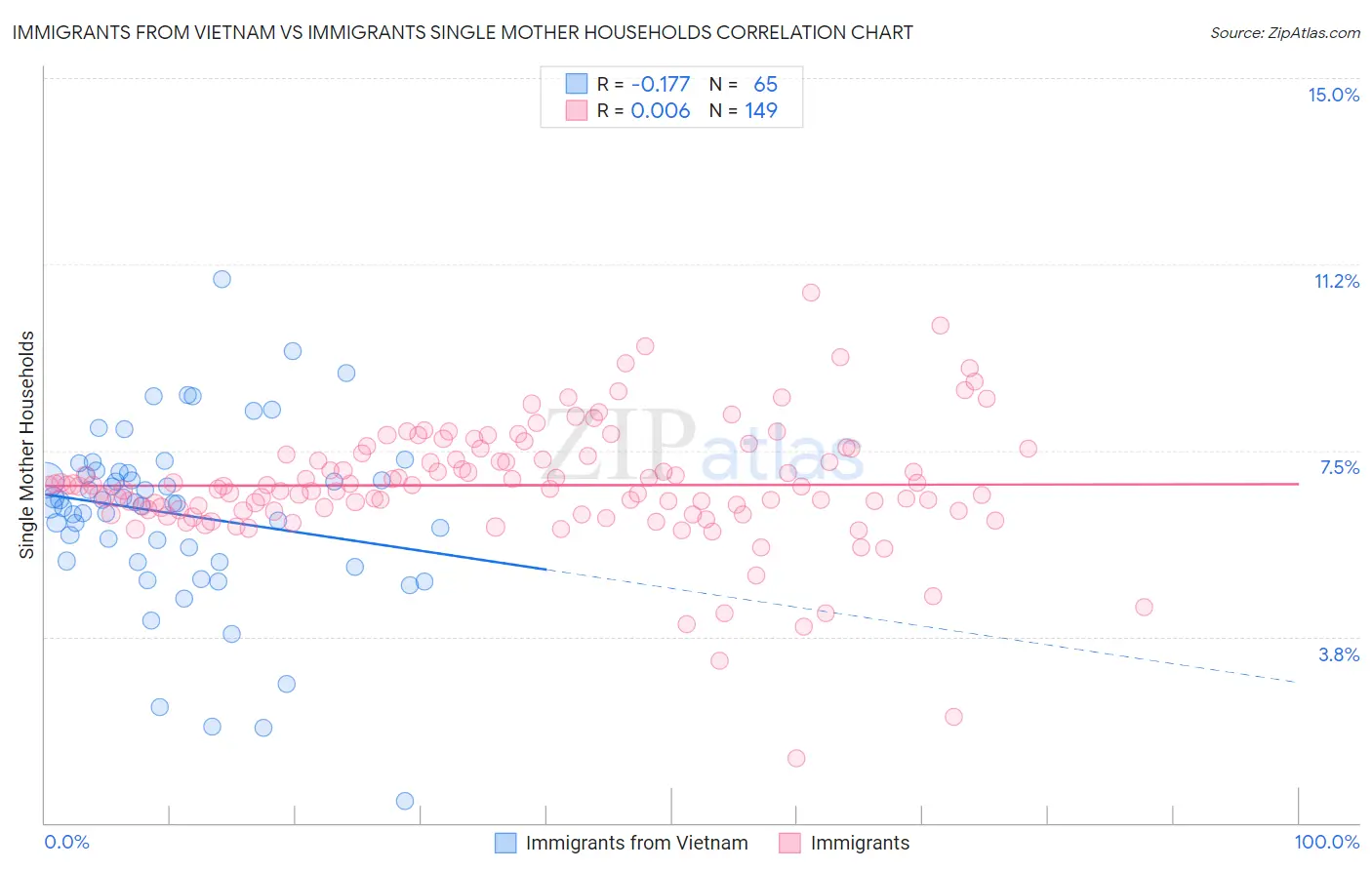 Immigrants from Vietnam vs Immigrants Single Mother Households