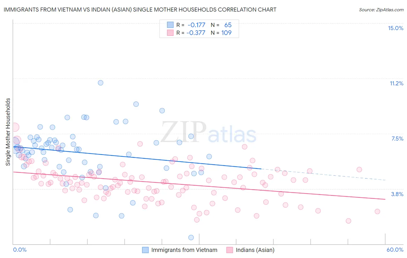Immigrants from Vietnam vs Indian (Asian) Single Mother Households