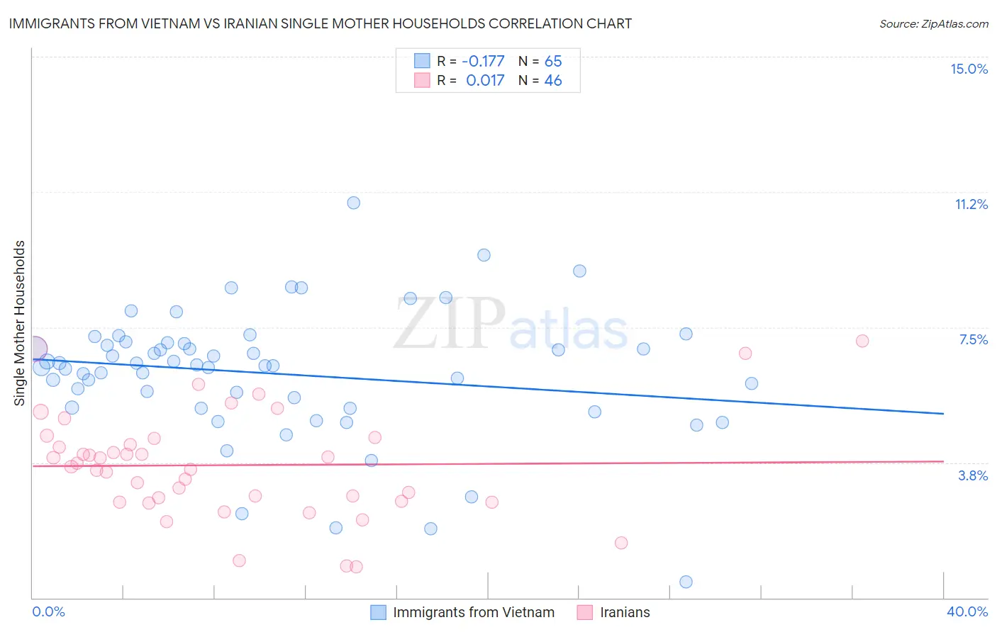 Immigrants from Vietnam vs Iranian Single Mother Households