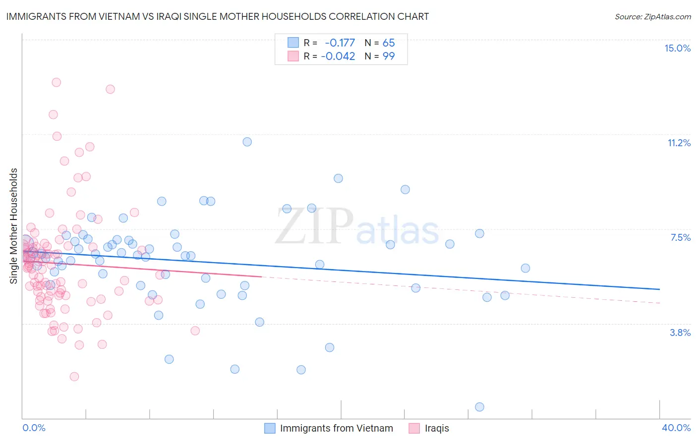 Immigrants from Vietnam vs Iraqi Single Mother Households