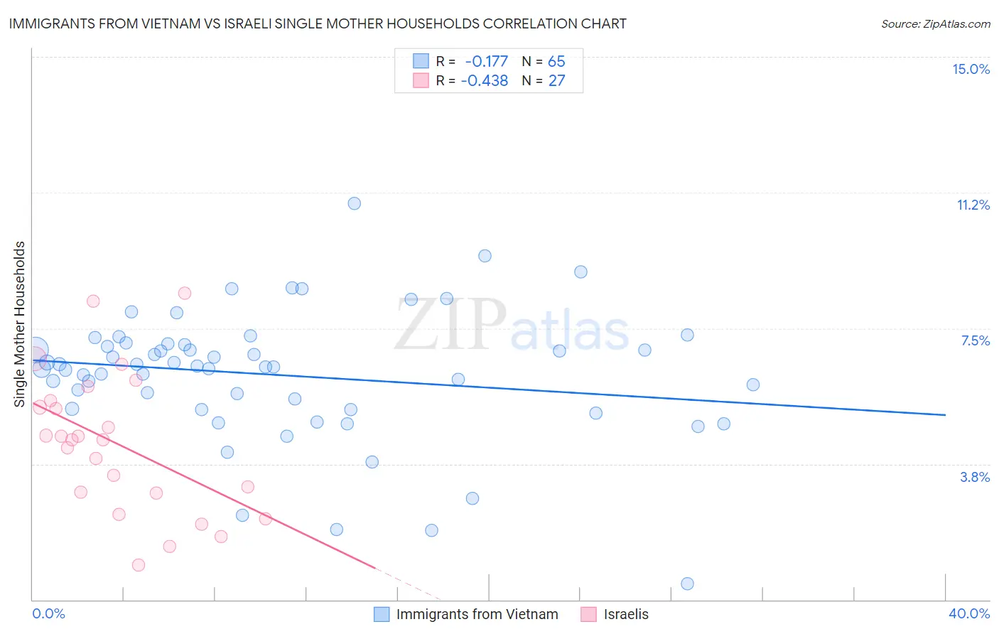 Immigrants from Vietnam vs Israeli Single Mother Households