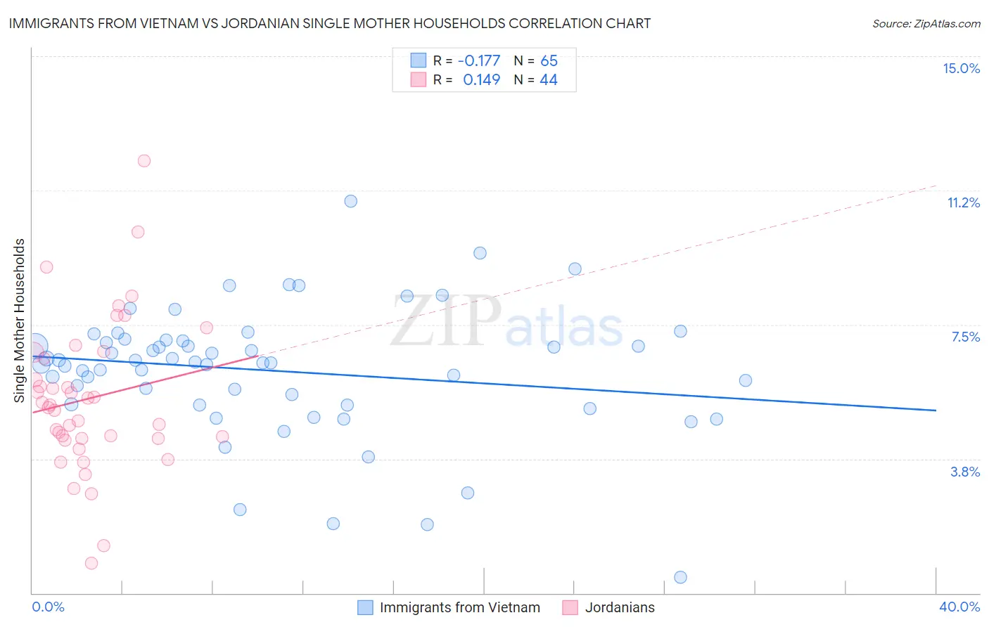 Immigrants from Vietnam vs Jordanian Single Mother Households