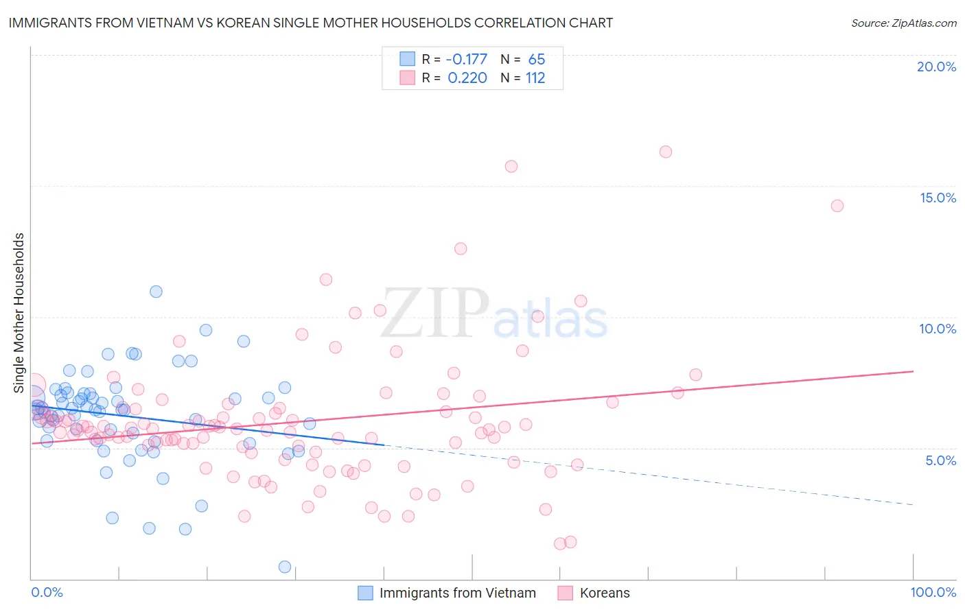 Immigrants from Vietnam vs Korean Single Mother Households