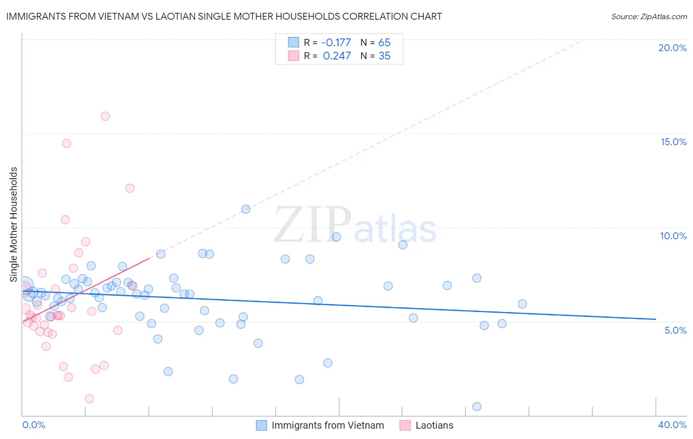 Immigrants from Vietnam vs Laotian Single Mother Households