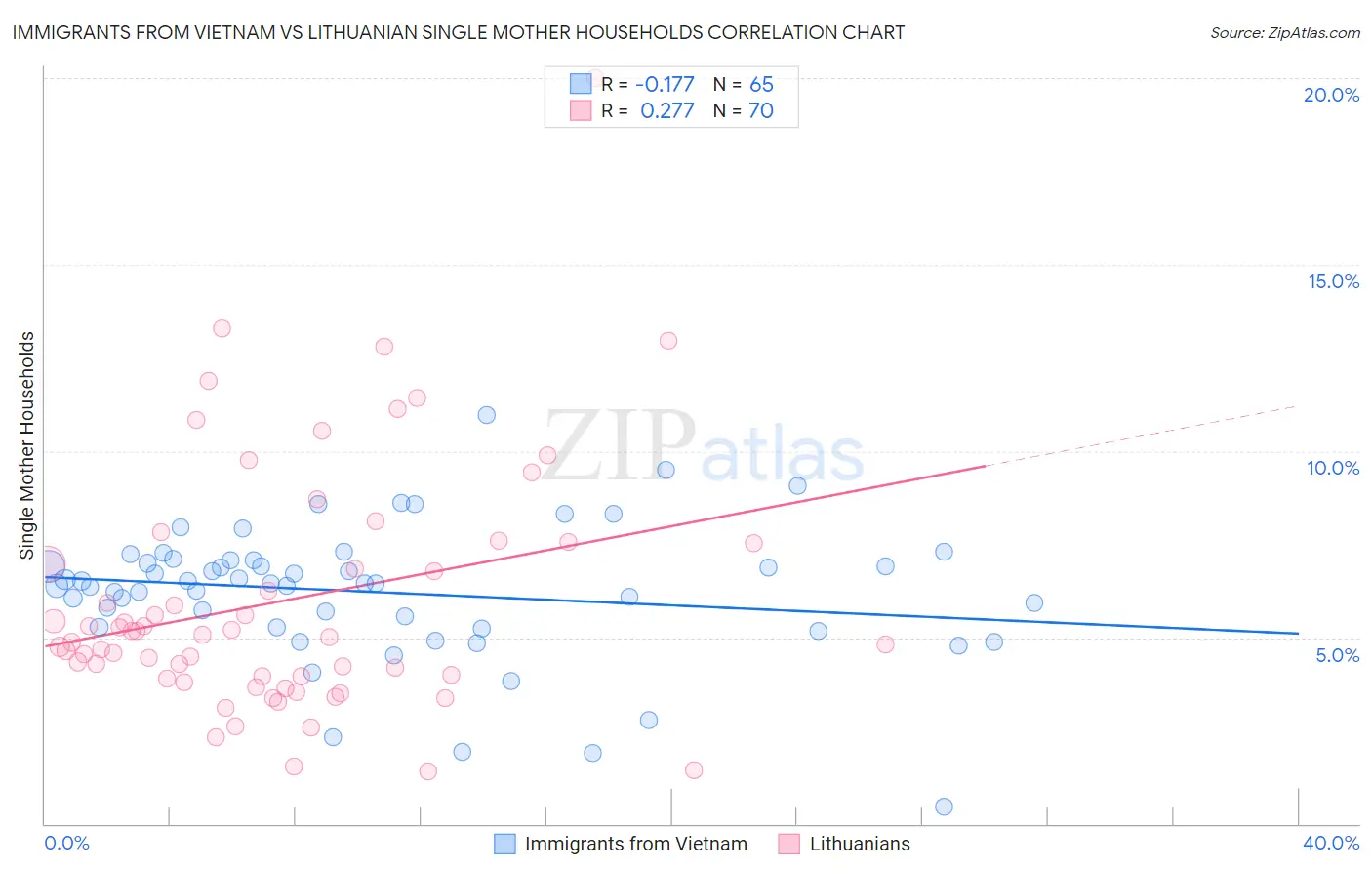 Immigrants from Vietnam vs Lithuanian Single Mother Households