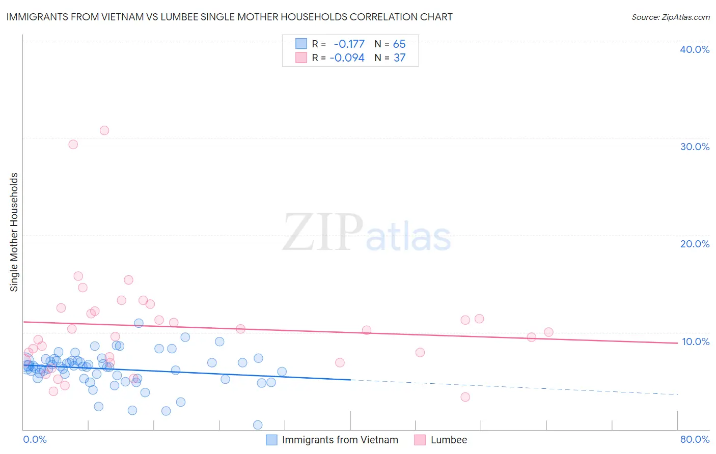 Immigrants from Vietnam vs Lumbee Single Mother Households