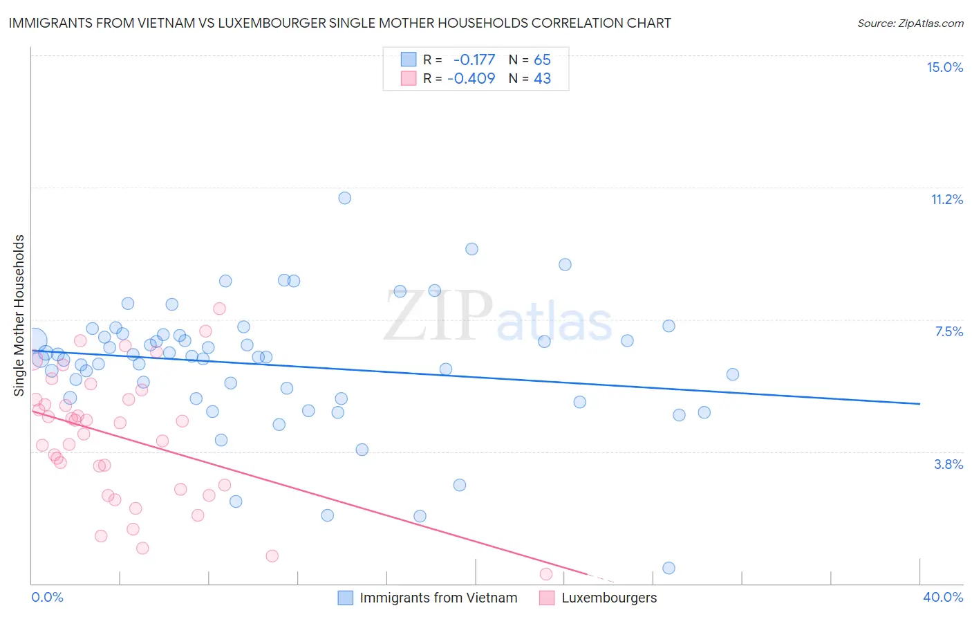Immigrants from Vietnam vs Luxembourger Single Mother Households