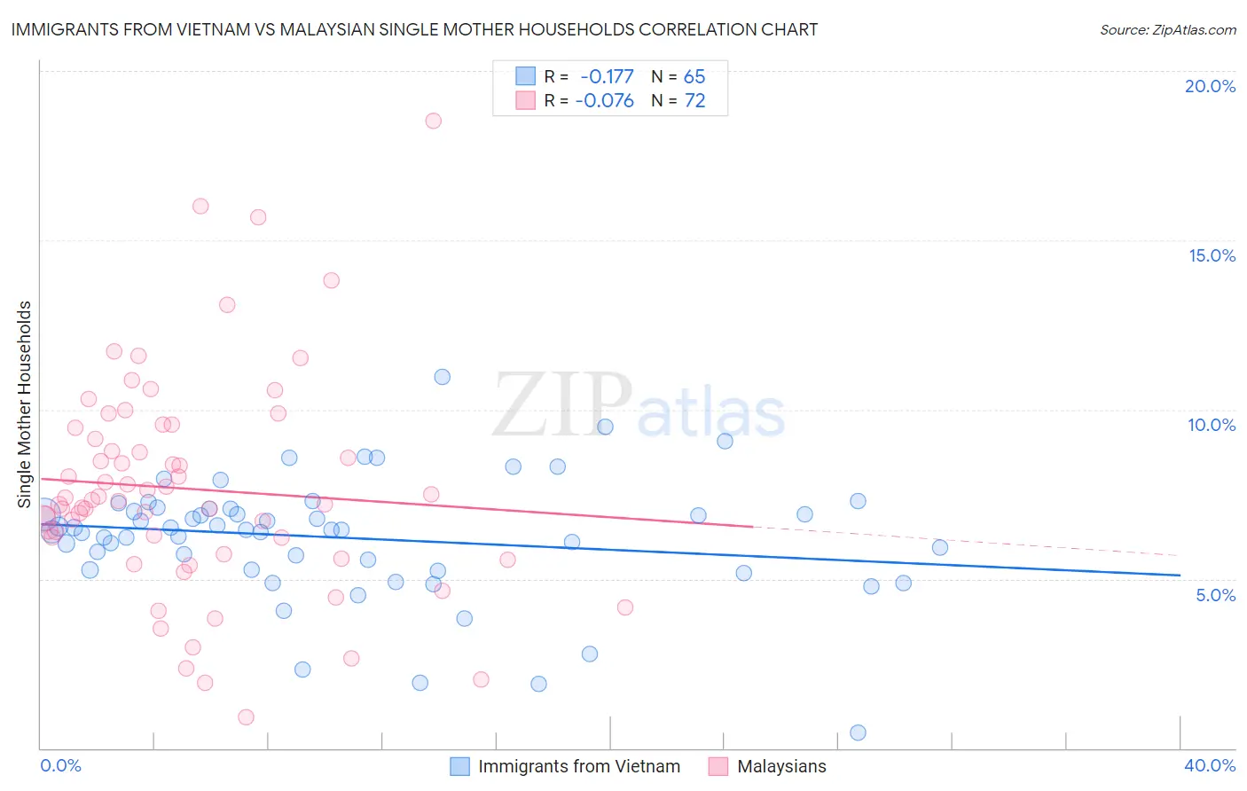 Immigrants from Vietnam vs Malaysian Single Mother Households