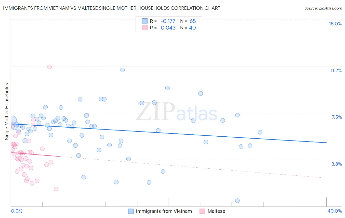 Immigrants from Vietnam vs Maltese Single Mother Households
