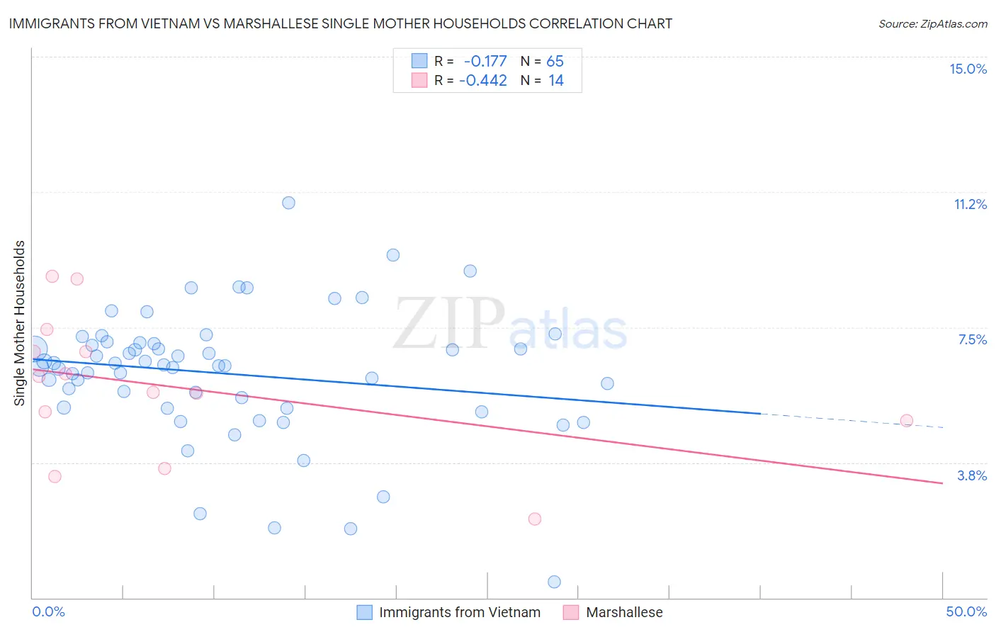 Immigrants from Vietnam vs Marshallese Single Mother Households