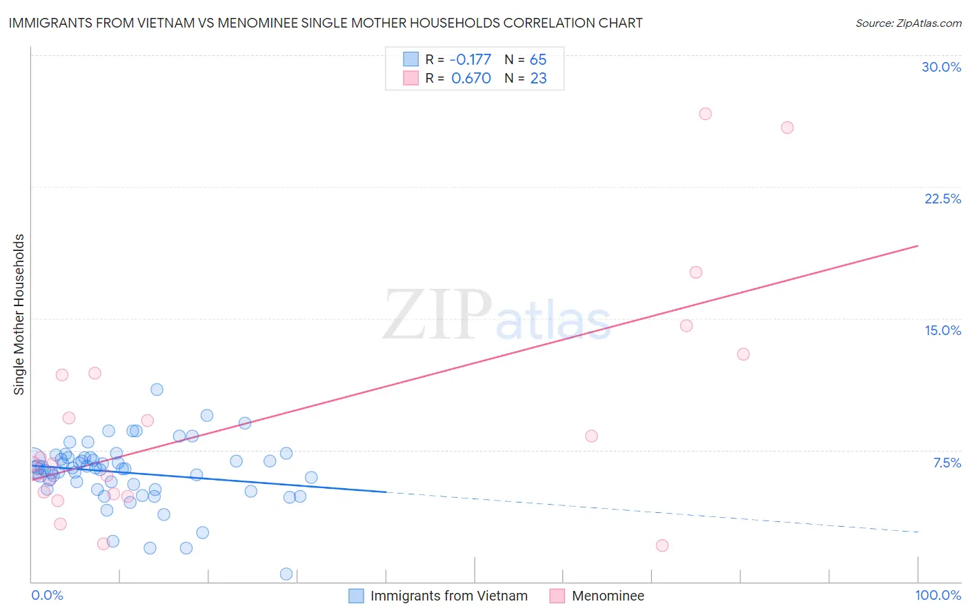 Immigrants from Vietnam vs Menominee Single Mother Households