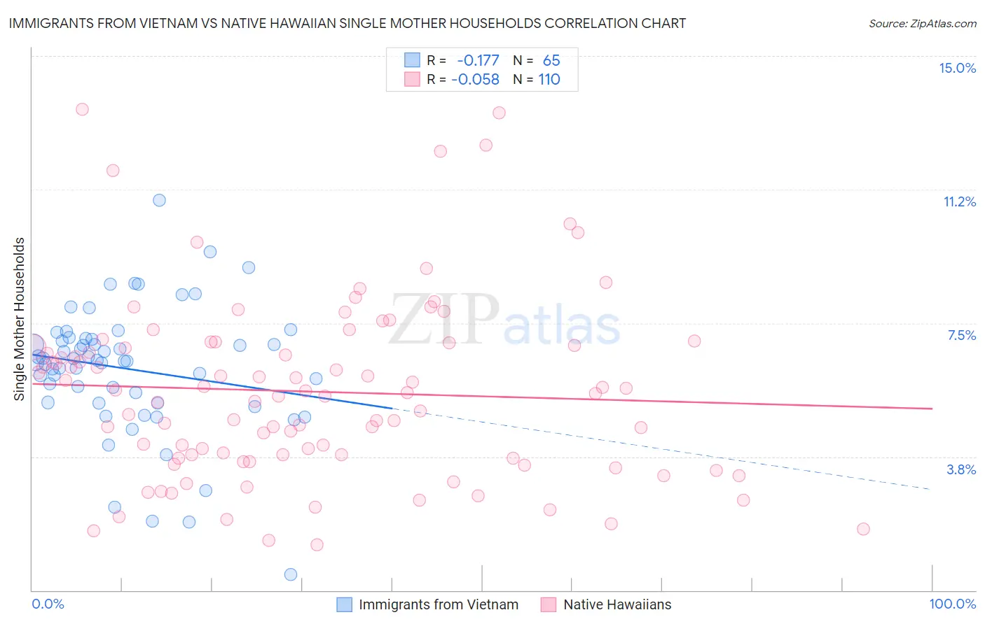 Immigrants from Vietnam vs Native Hawaiian Single Mother Households