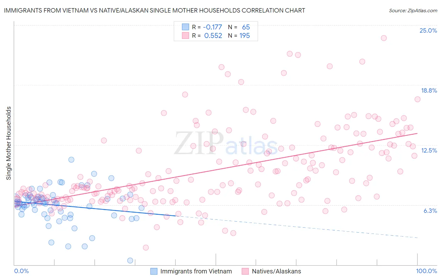 Immigrants from Vietnam vs Native/Alaskan Single Mother Households