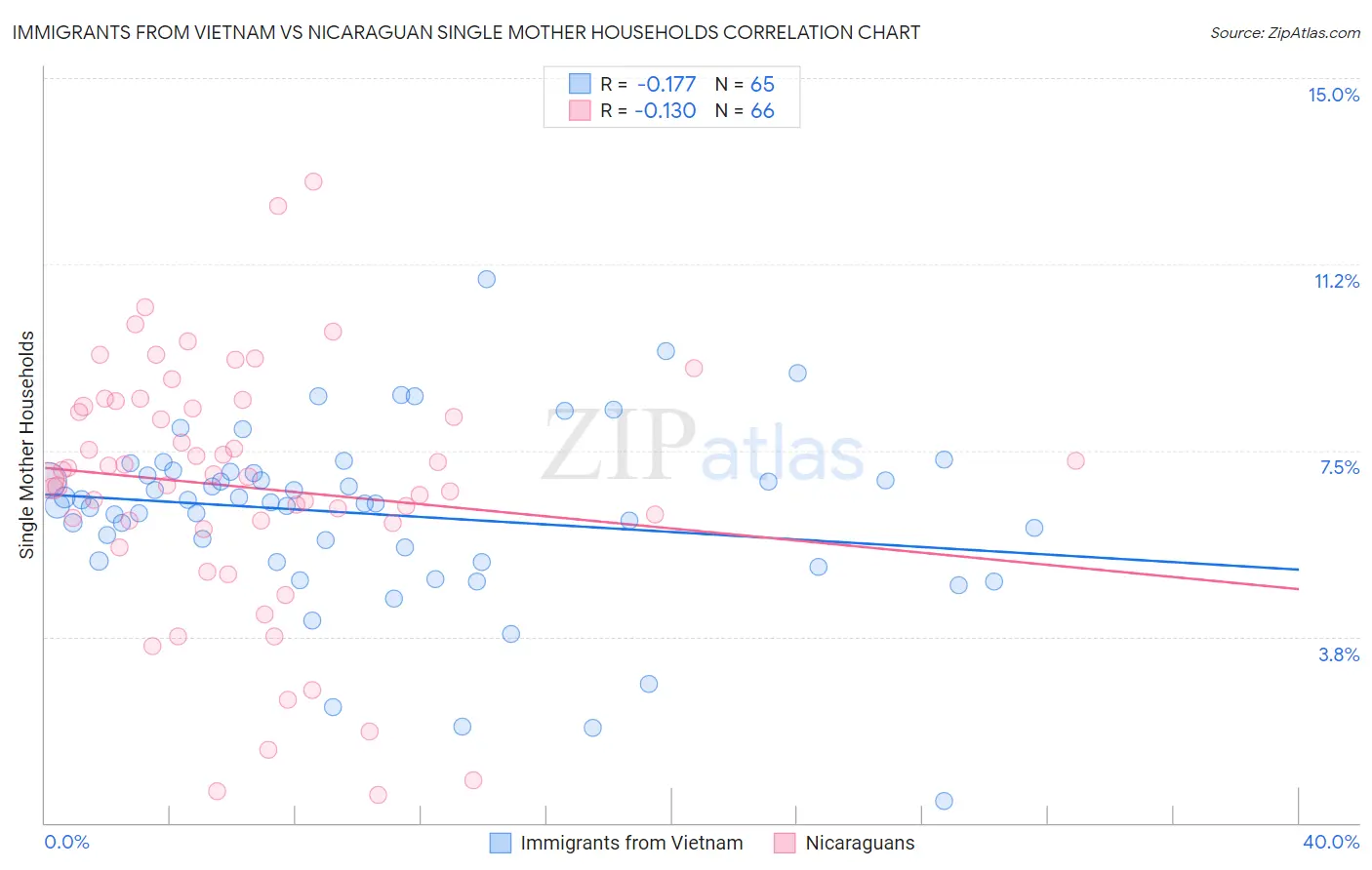 Immigrants from Vietnam vs Nicaraguan Single Mother Households
