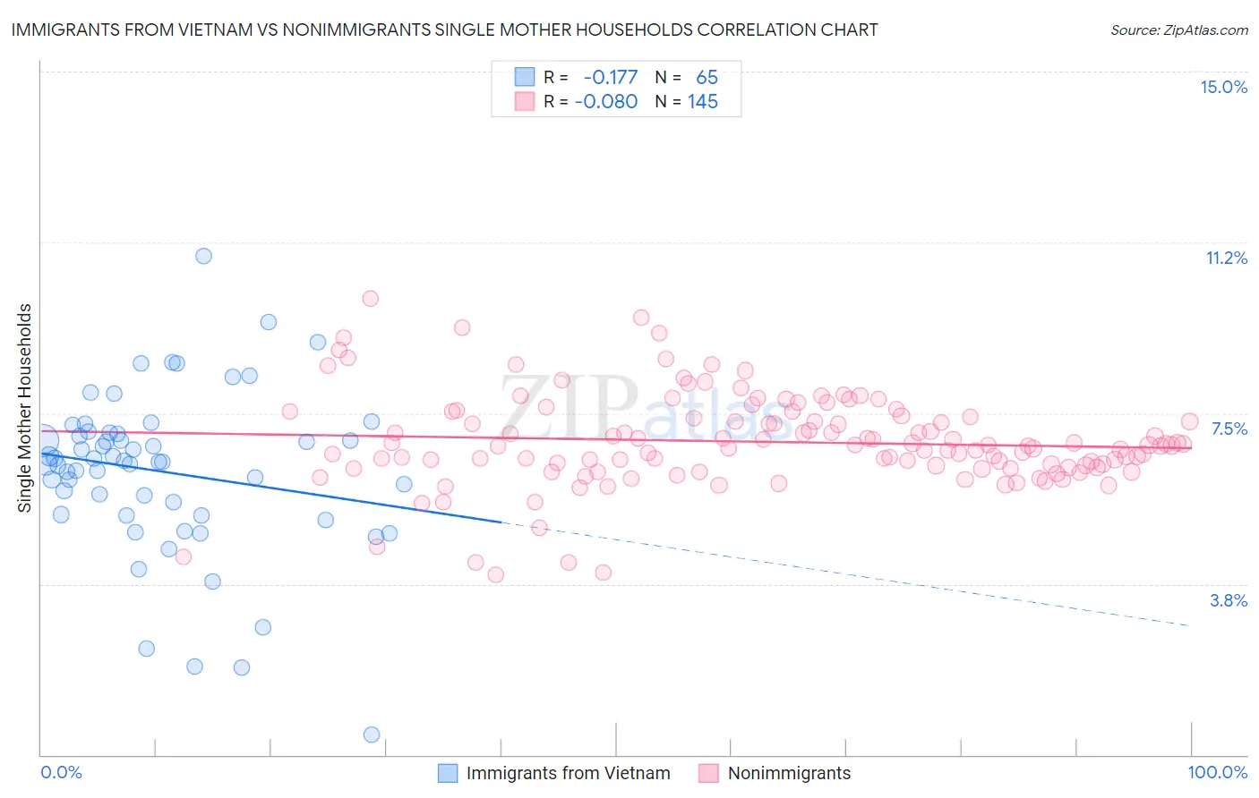 Immigrants from Vietnam vs Nonimmigrants Single Mother Households