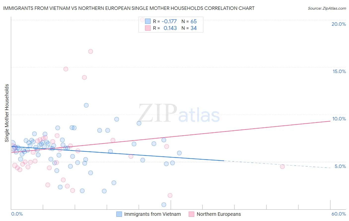 Immigrants from Vietnam vs Northern European Single Mother Households