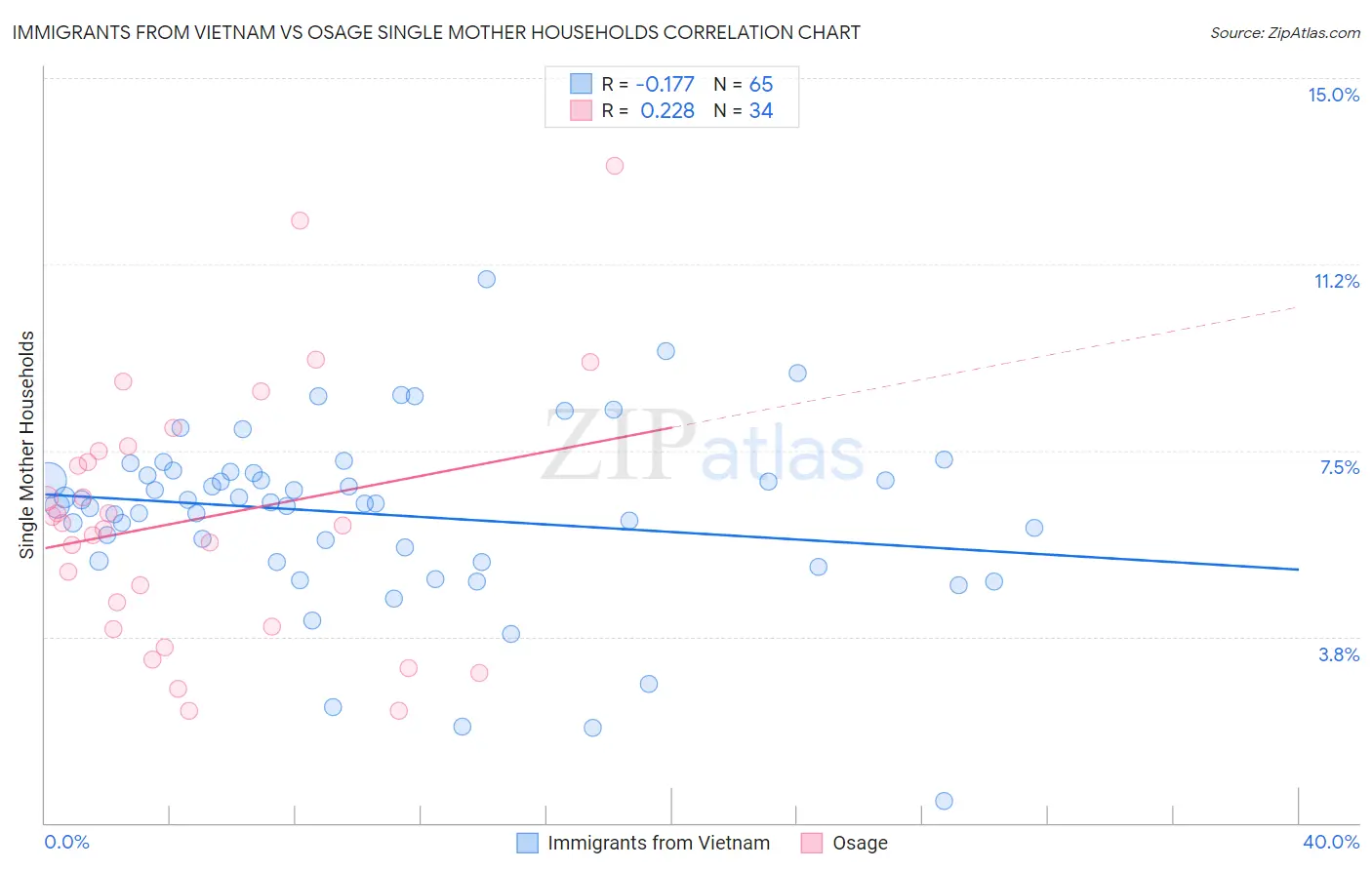 Immigrants from Vietnam vs Osage Single Mother Households