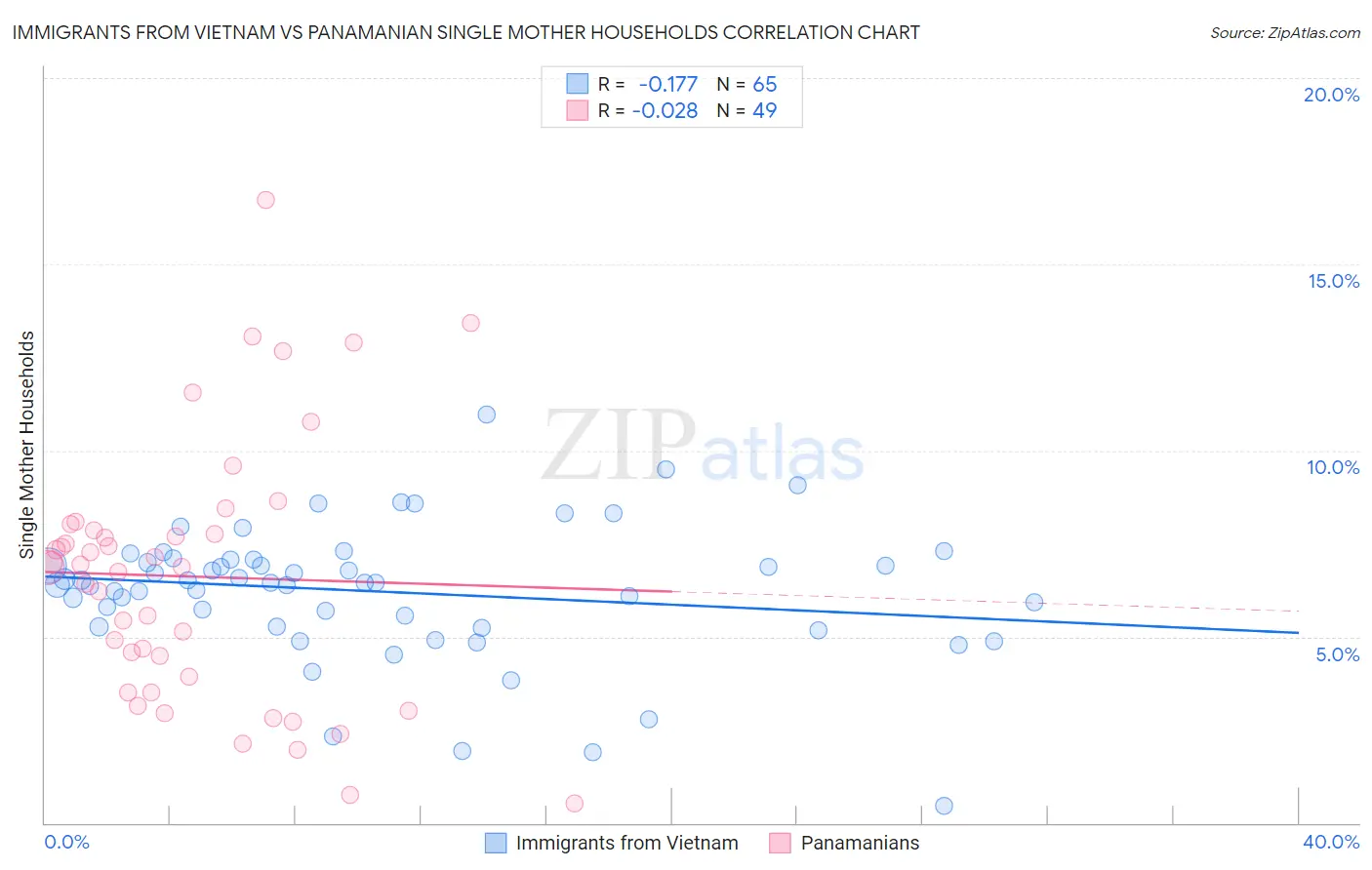 Immigrants from Vietnam vs Panamanian Single Mother Households