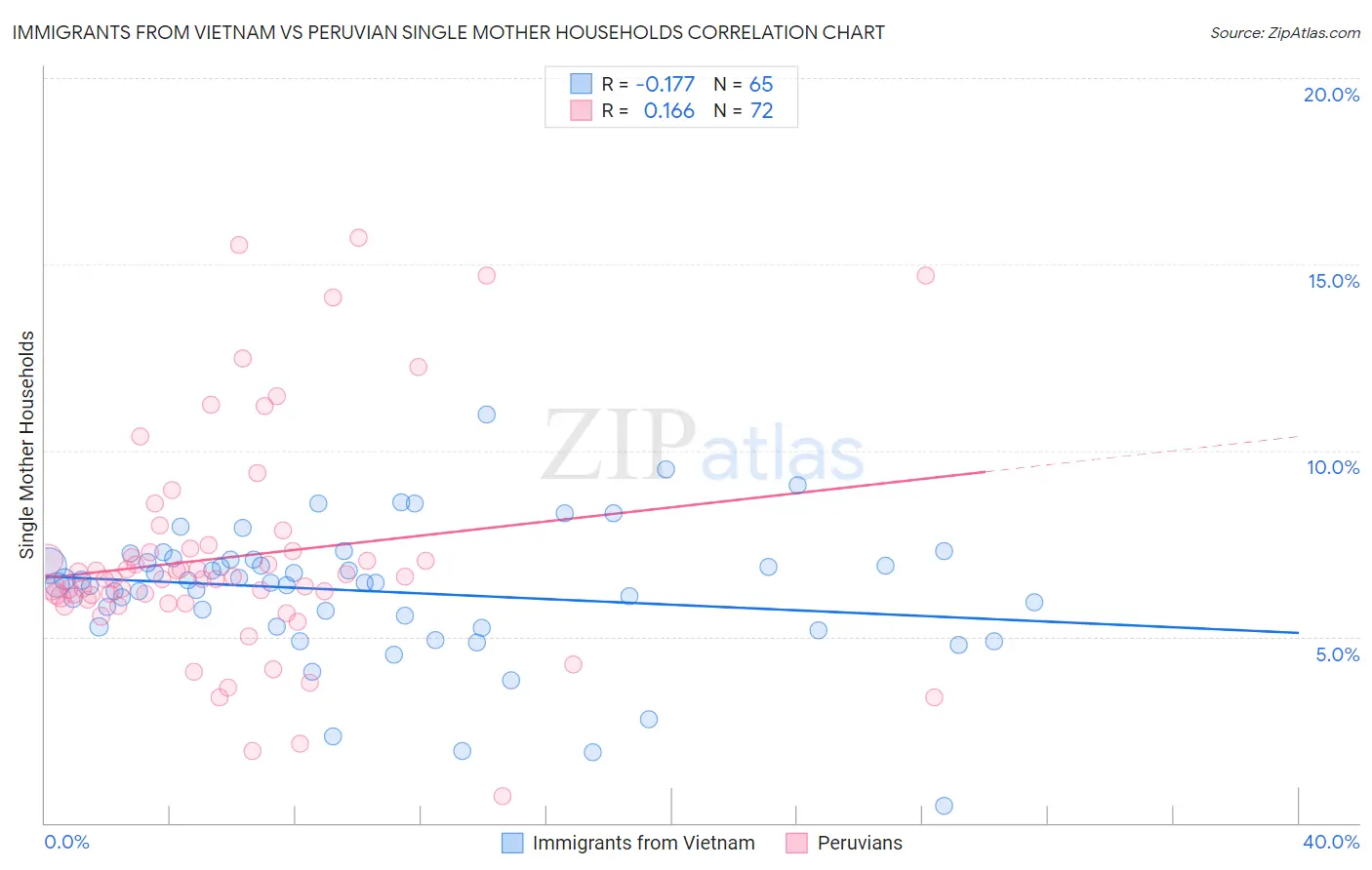 Immigrants from Vietnam vs Peruvian Single Mother Households