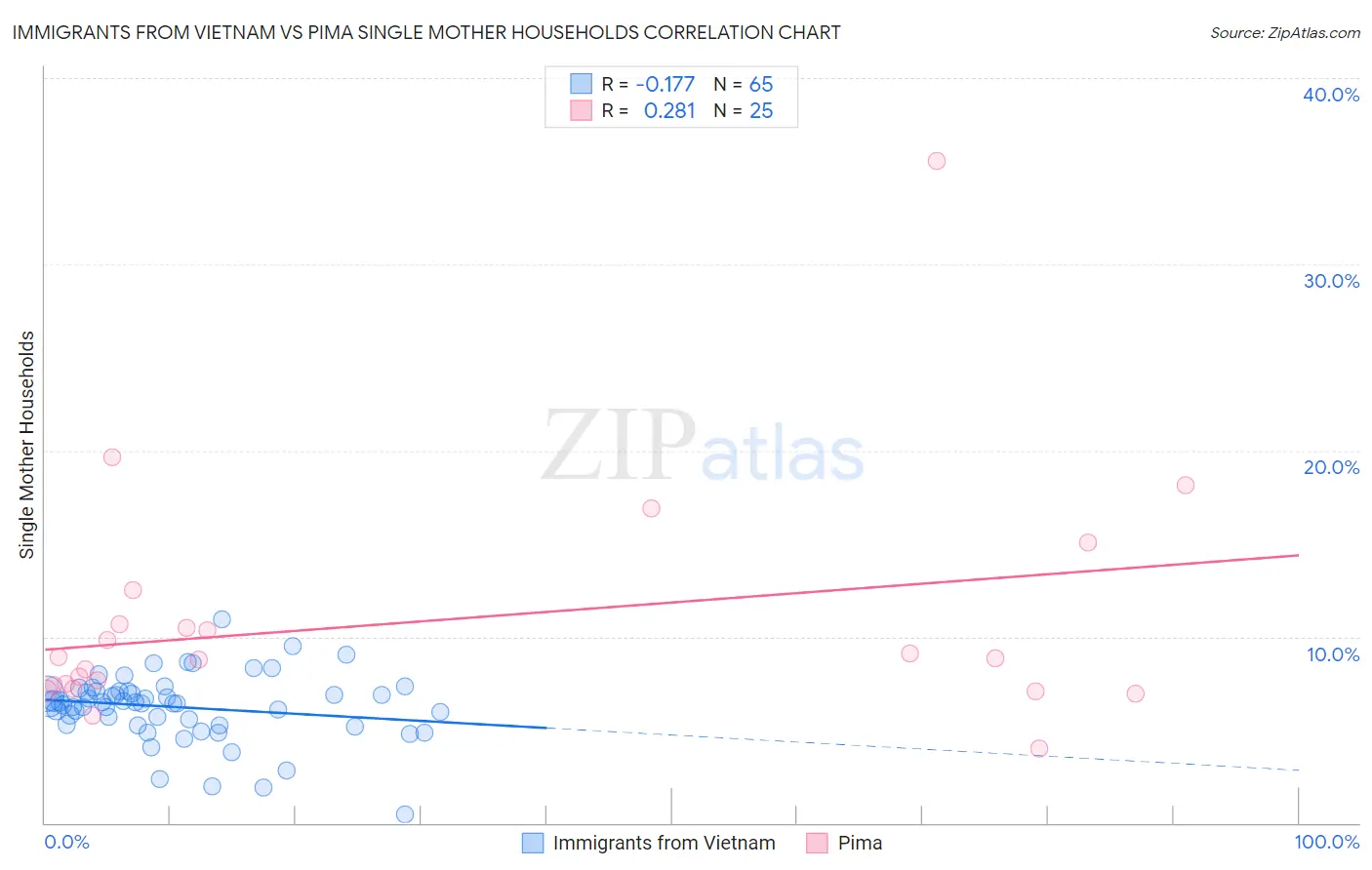 Immigrants from Vietnam vs Pima Single Mother Households