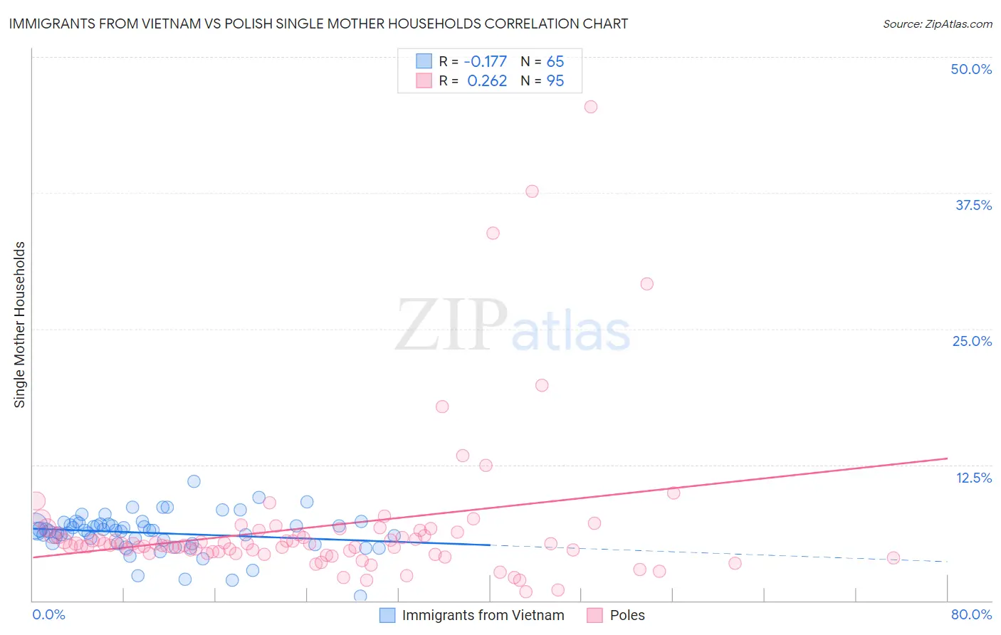 Immigrants from Vietnam vs Polish Single Mother Households