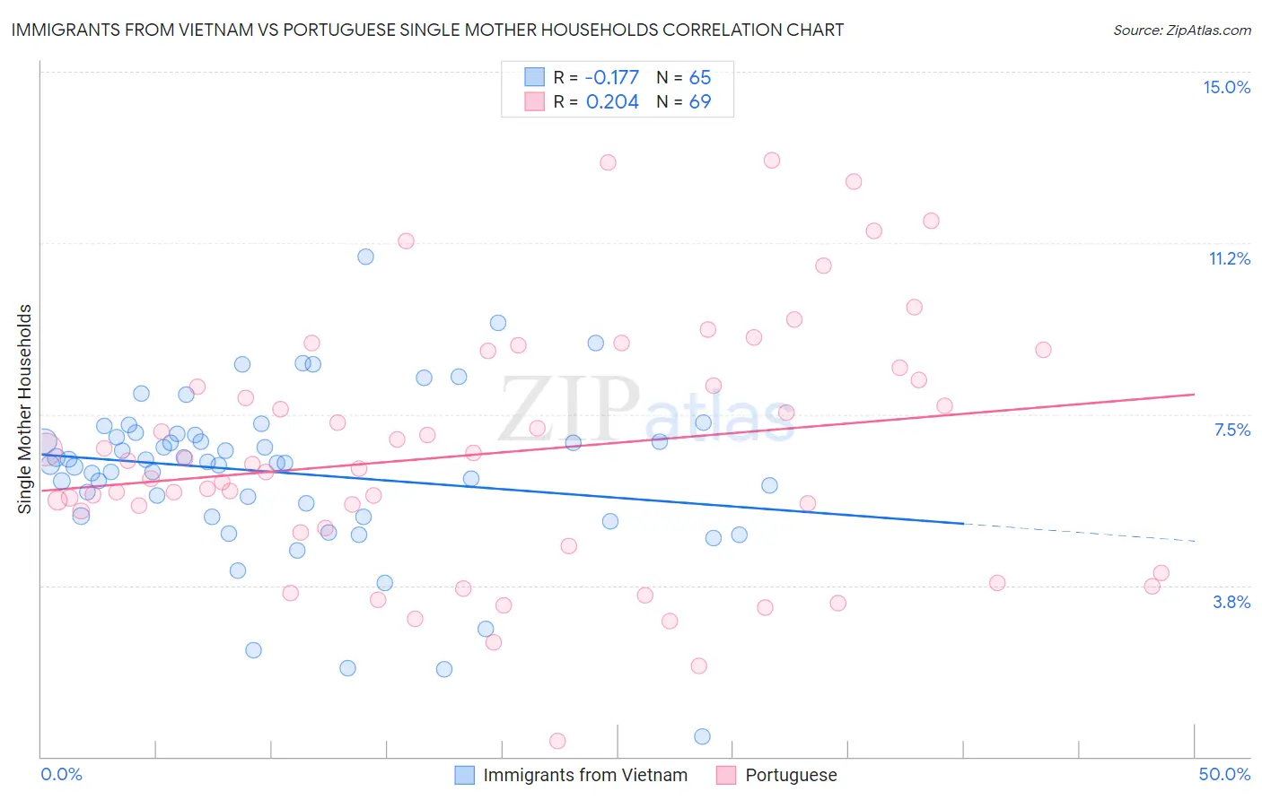Immigrants from Vietnam vs Portuguese Single Mother Households