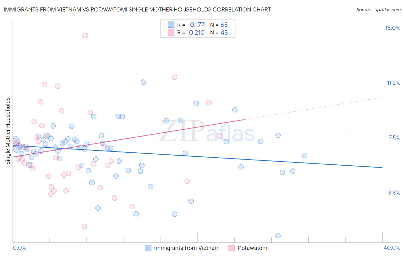 Immigrants from Vietnam vs Potawatomi Single Mother Households