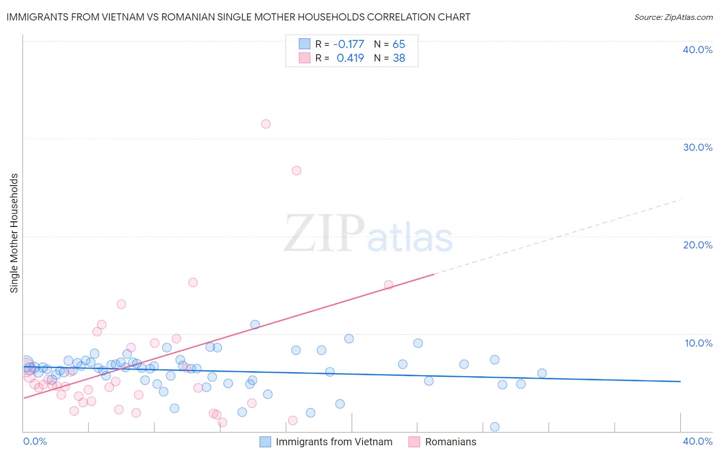 Immigrants from Vietnam vs Romanian Single Mother Households
