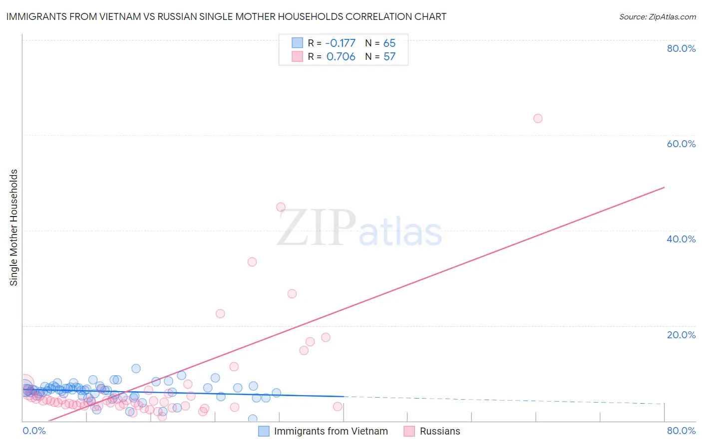 Immigrants from Vietnam vs Russian Single Mother Households