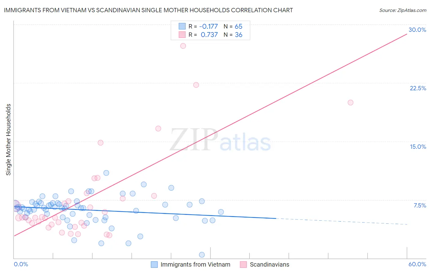 Immigrants from Vietnam vs Scandinavian Single Mother Households