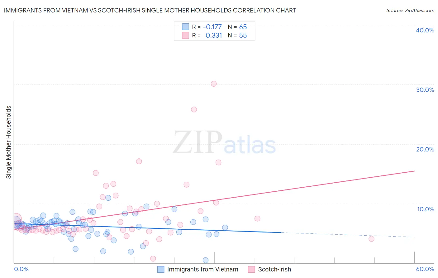 Immigrants from Vietnam vs Scotch-Irish Single Mother Households