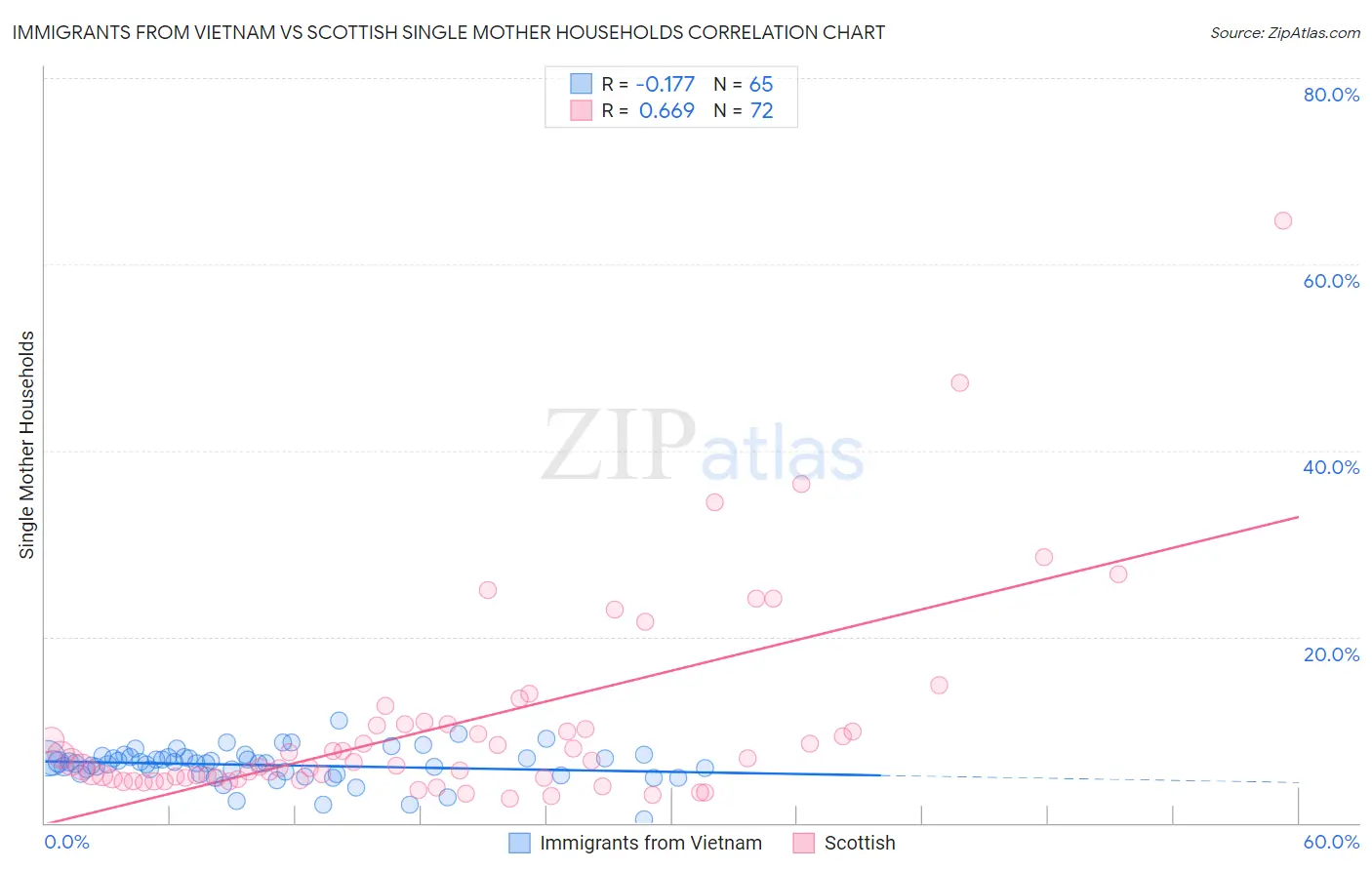 Immigrants from Vietnam vs Scottish Single Mother Households