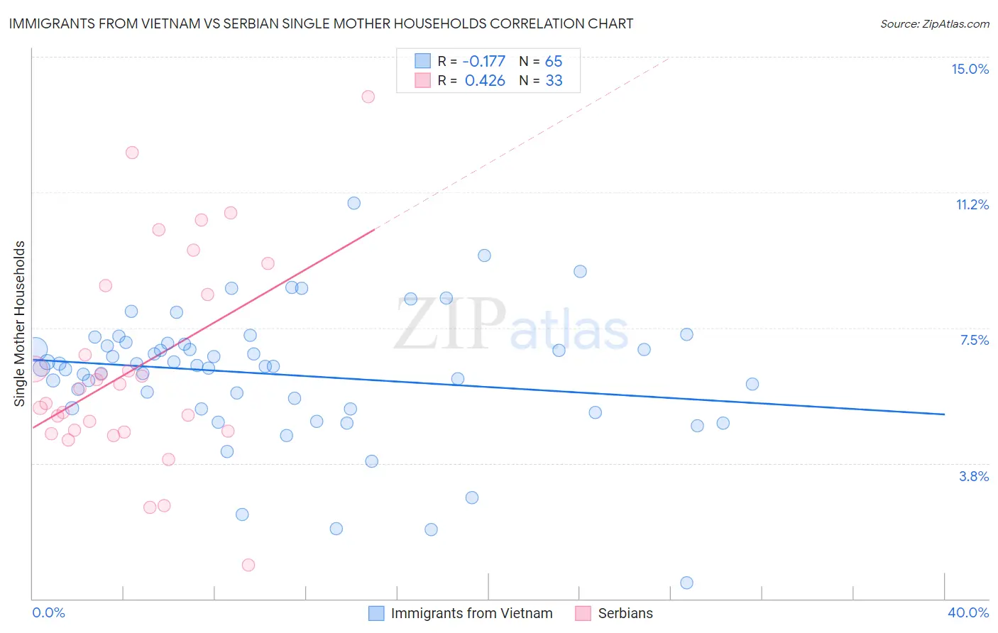 Immigrants from Vietnam vs Serbian Single Mother Households