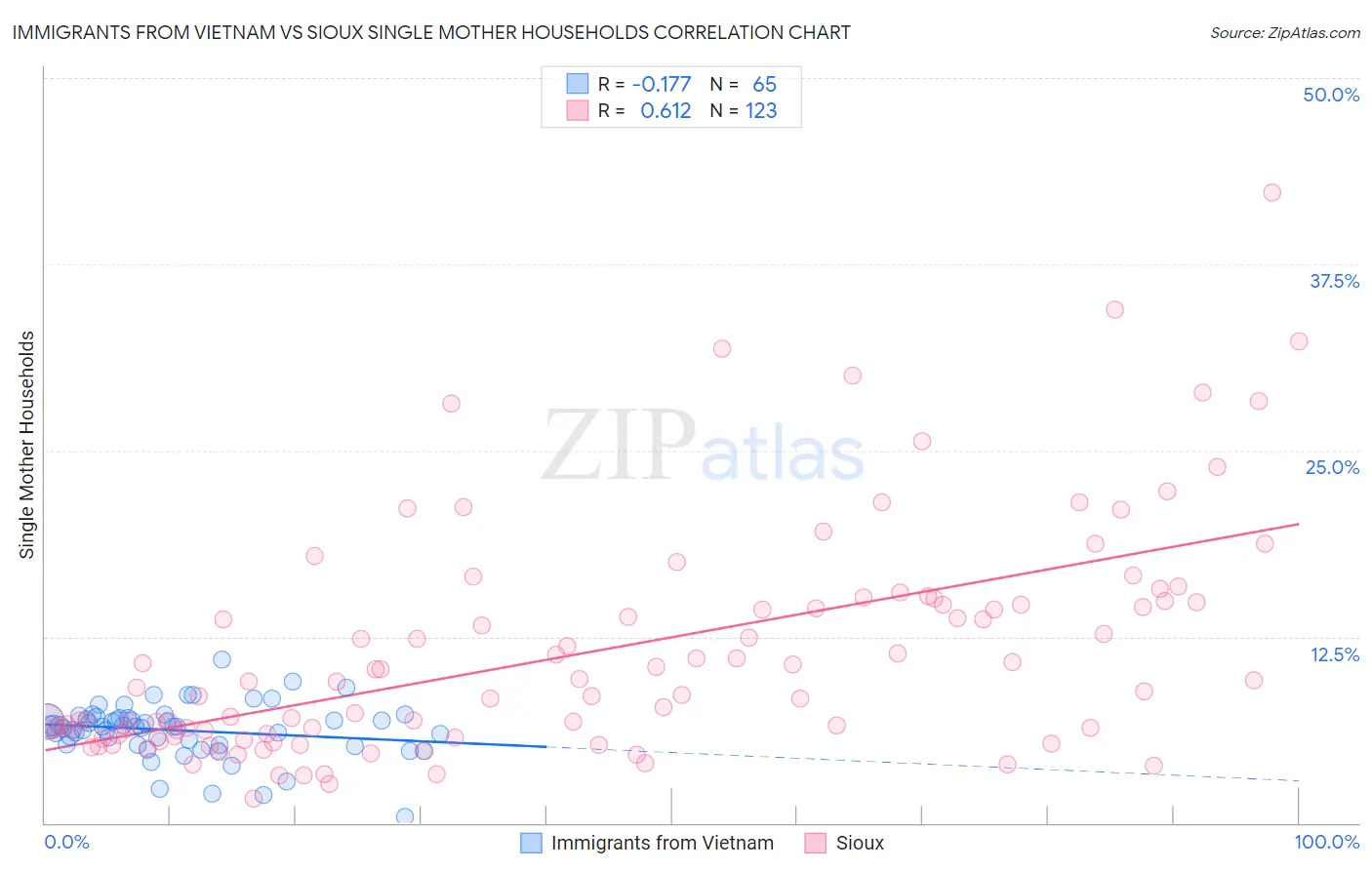 Immigrants from Vietnam vs Sioux Single Mother Households