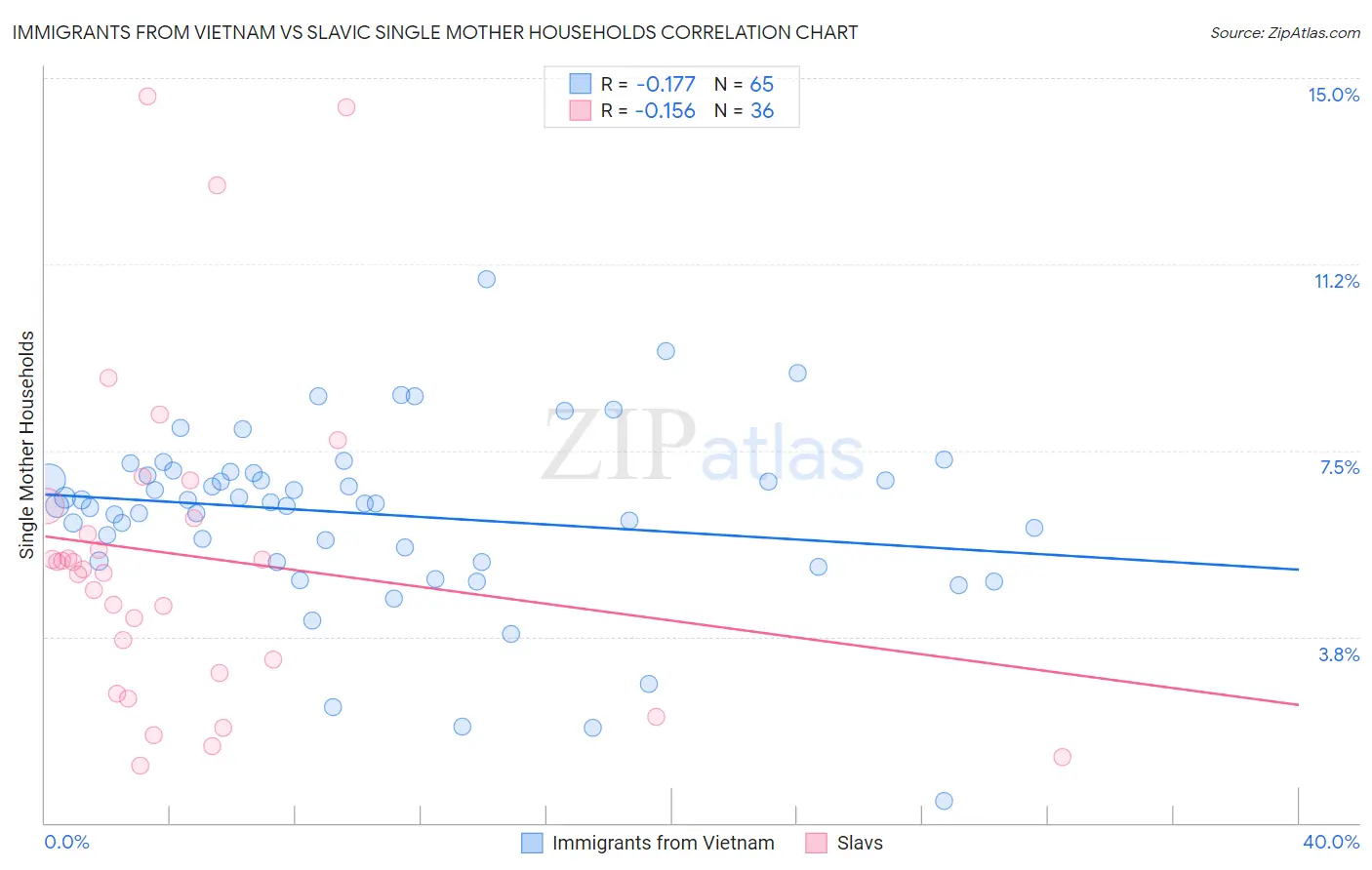 Immigrants from Vietnam vs Slavic Single Mother Households