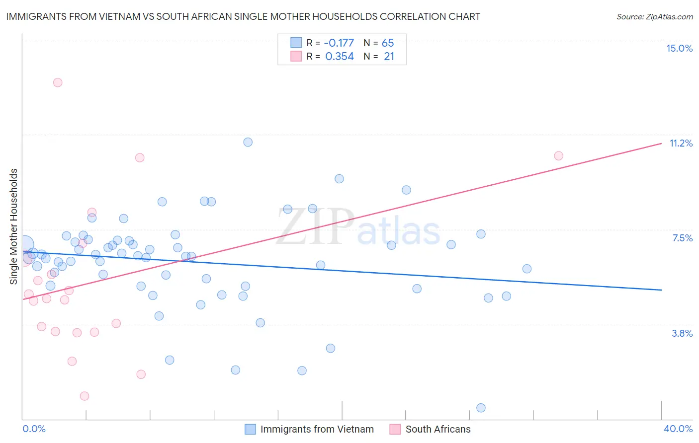 Immigrants from Vietnam vs South African Single Mother Households