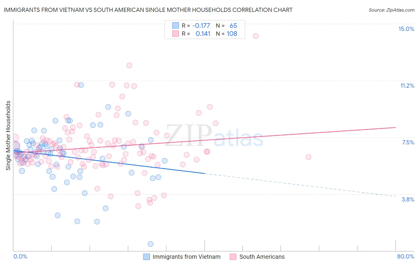 Immigrants from Vietnam vs South American Single Mother Households