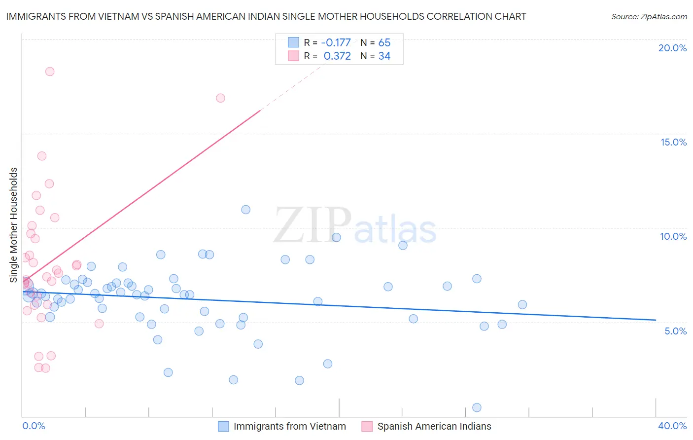 Immigrants from Vietnam vs Spanish American Indian Single Mother Households