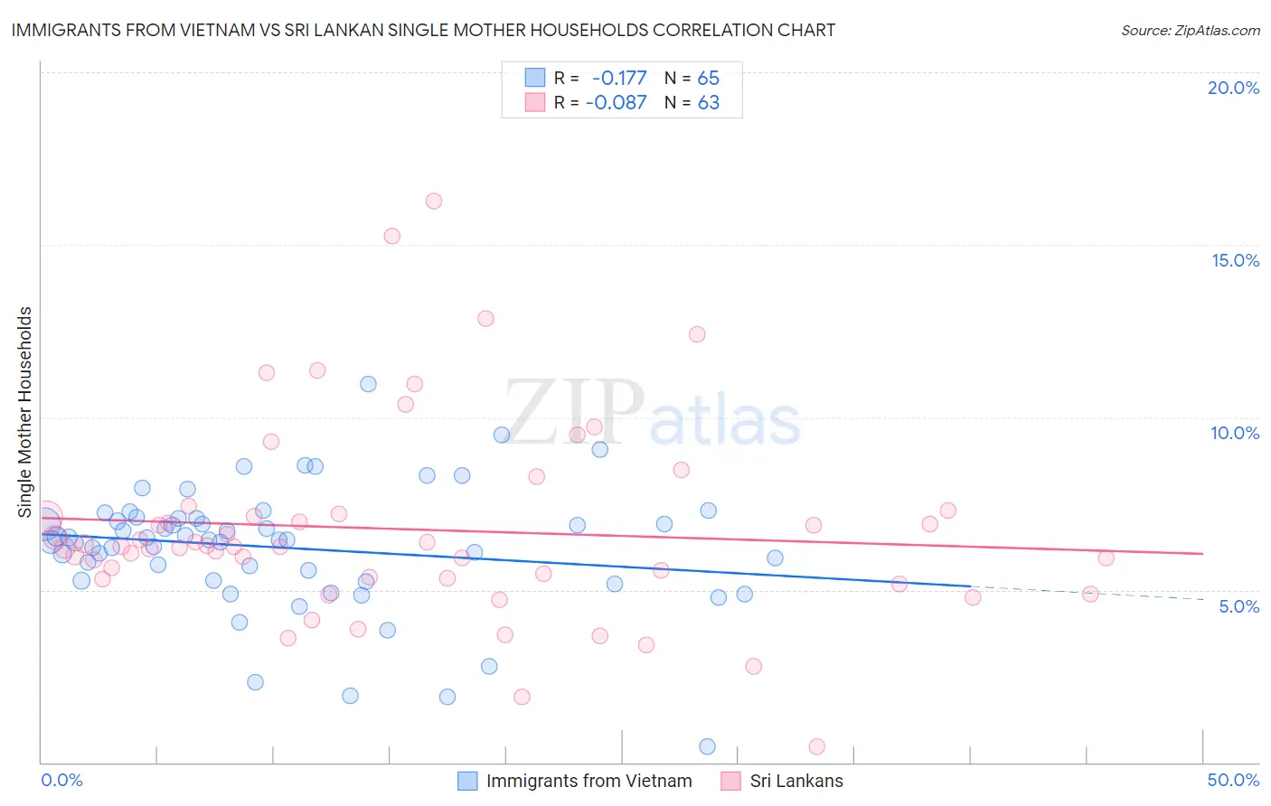 Immigrants from Vietnam vs Sri Lankan Single Mother Households