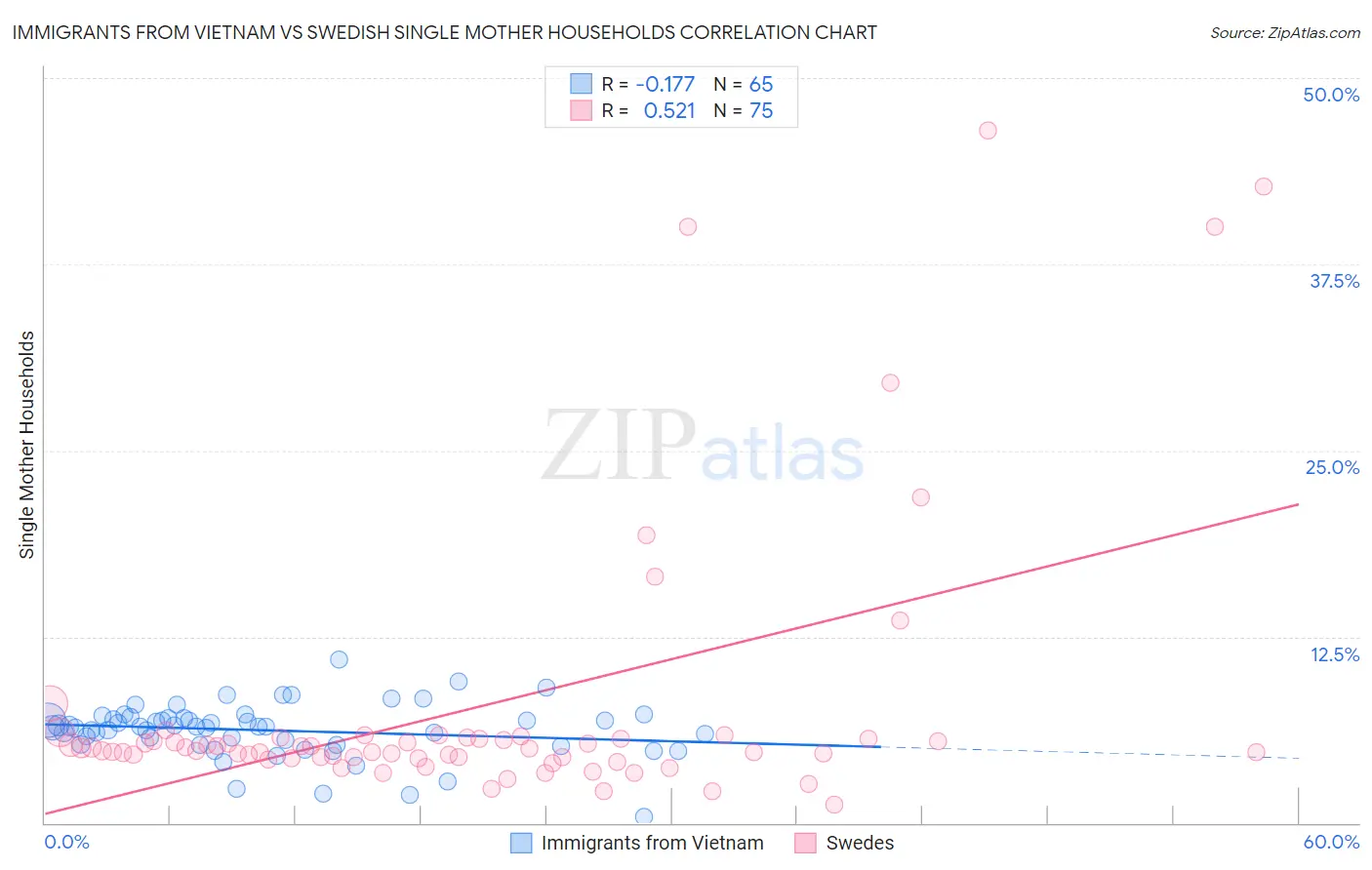 Immigrants from Vietnam vs Swedish Single Mother Households