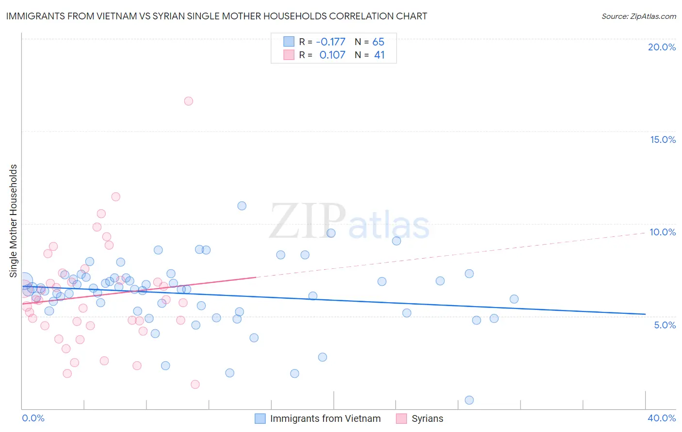 Immigrants from Vietnam vs Syrian Single Mother Households