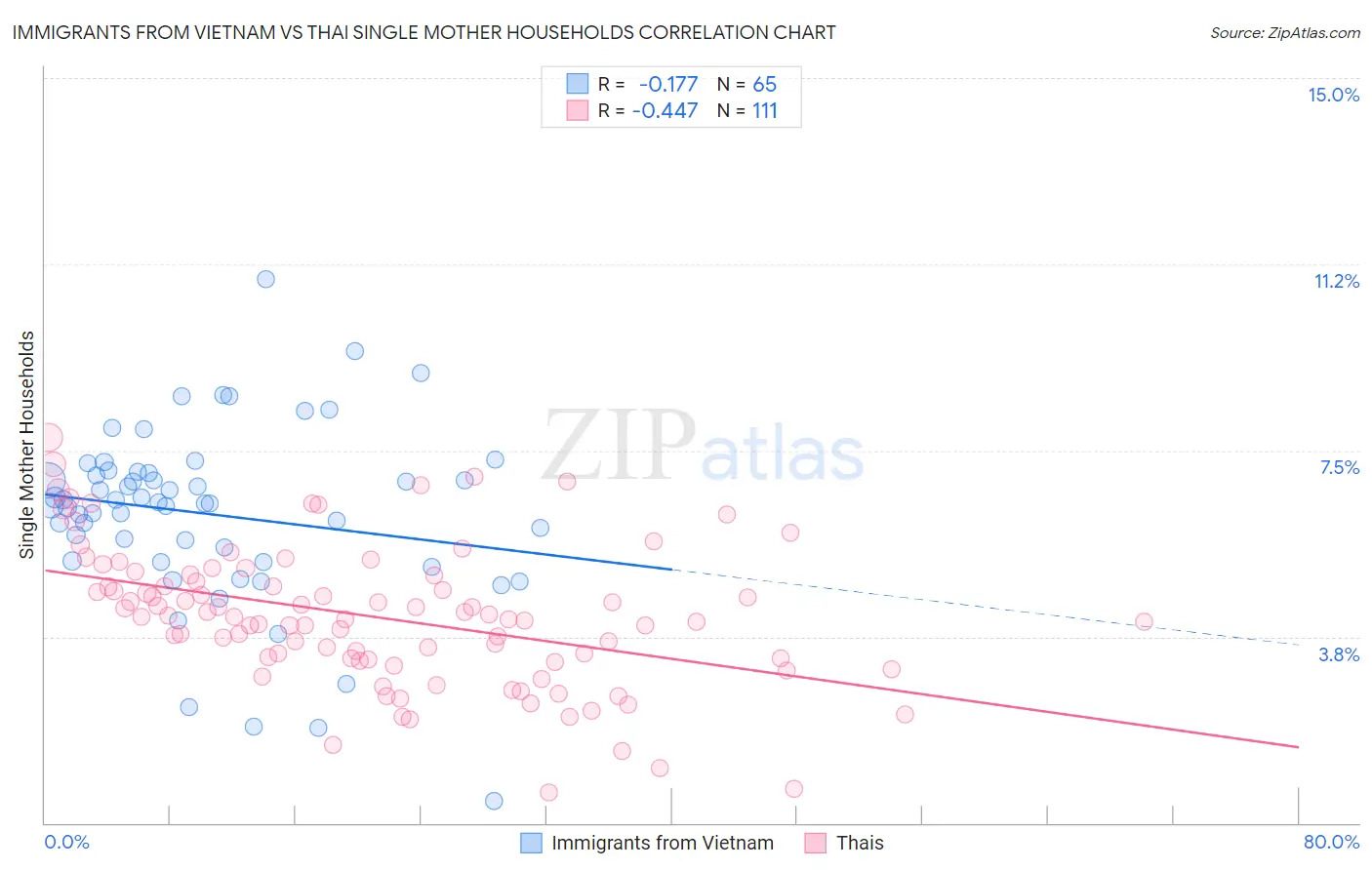 Immigrants from Vietnam vs Thai Single Mother Households