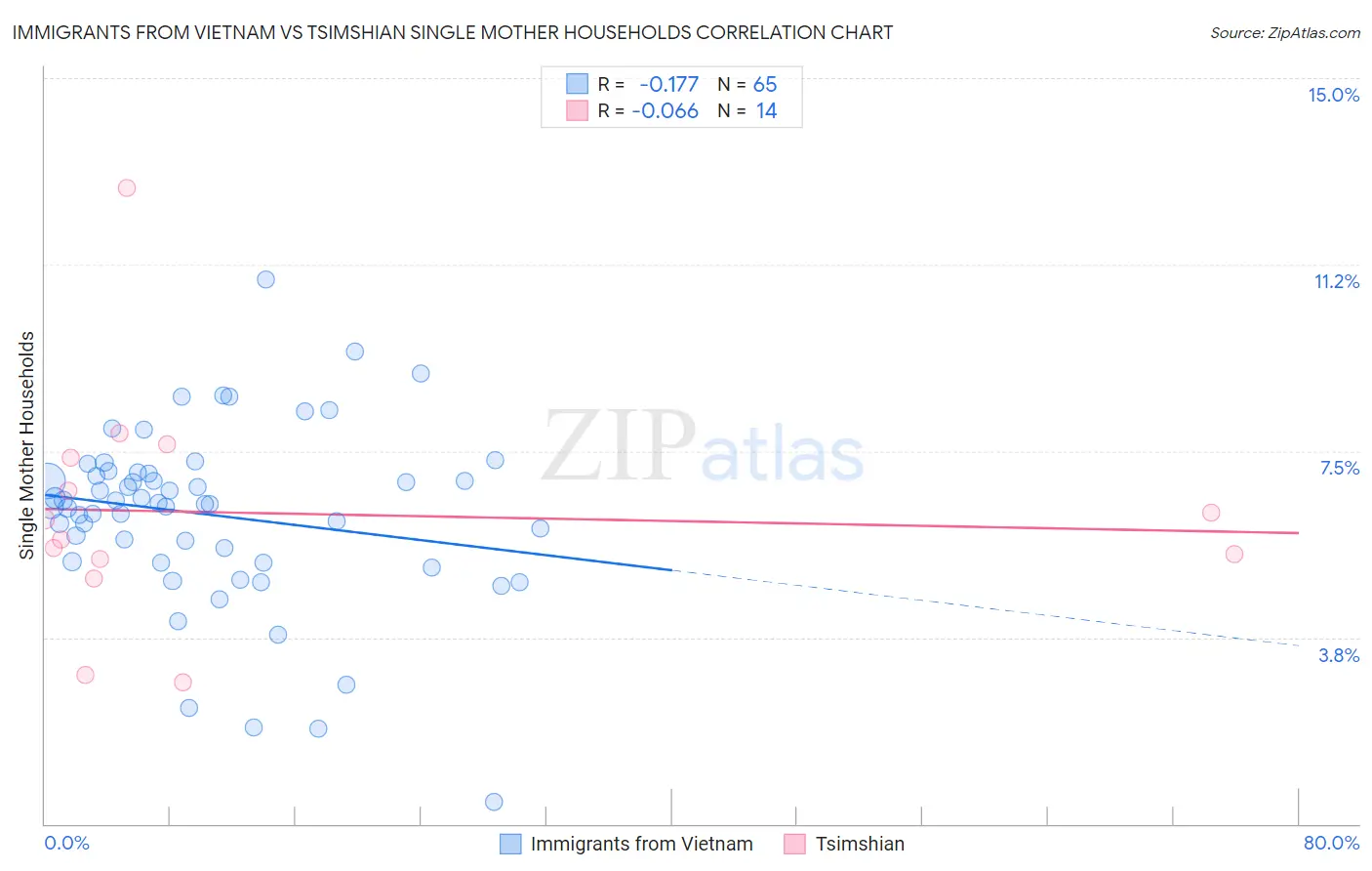Immigrants from Vietnam vs Tsimshian Single Mother Households