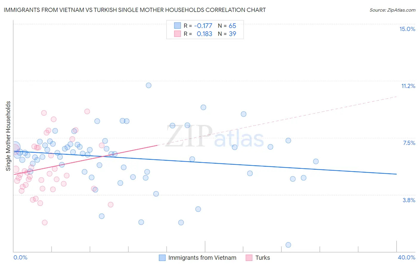 Immigrants from Vietnam vs Turkish Single Mother Households