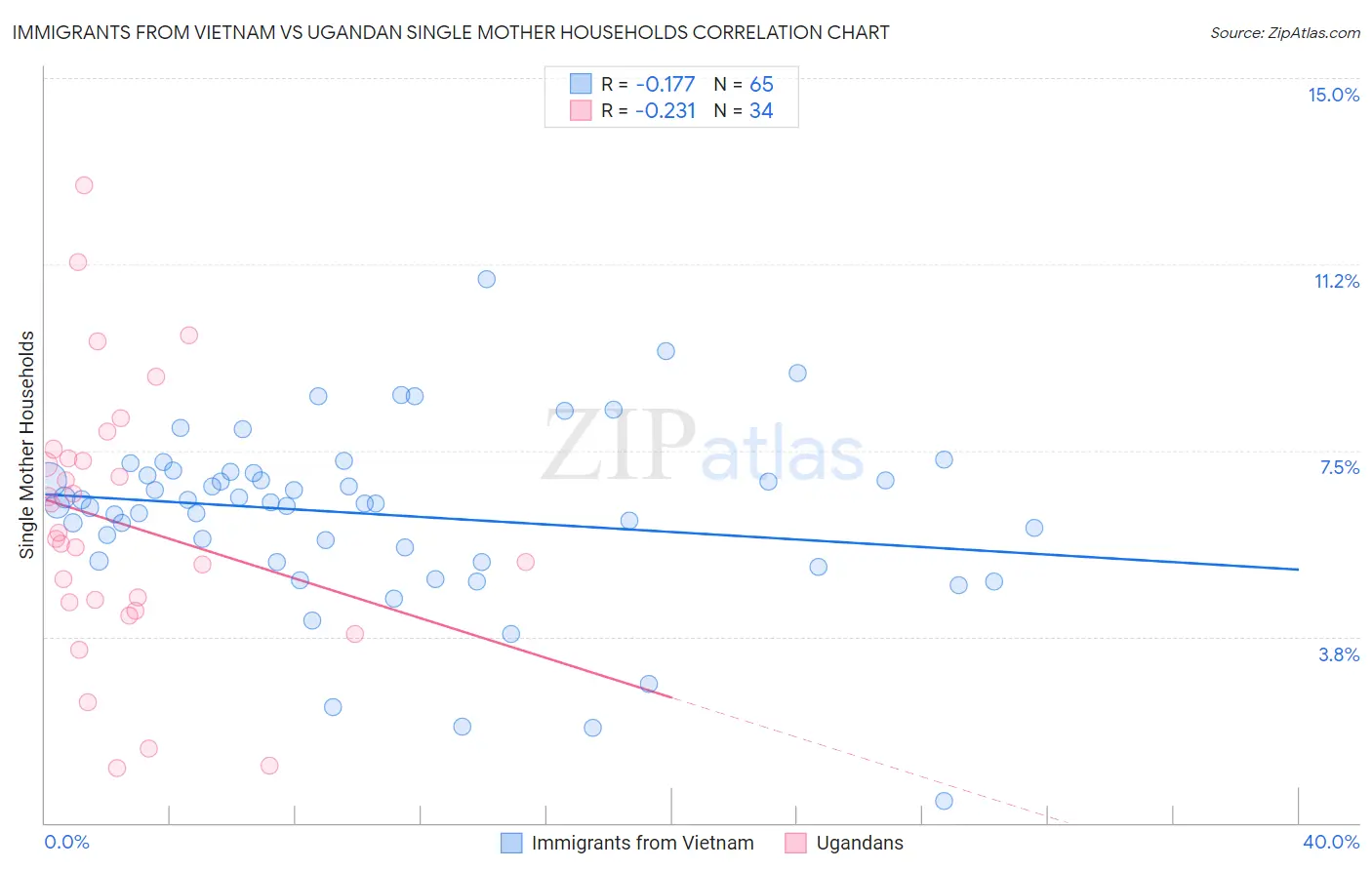 Immigrants from Vietnam vs Ugandan Single Mother Households