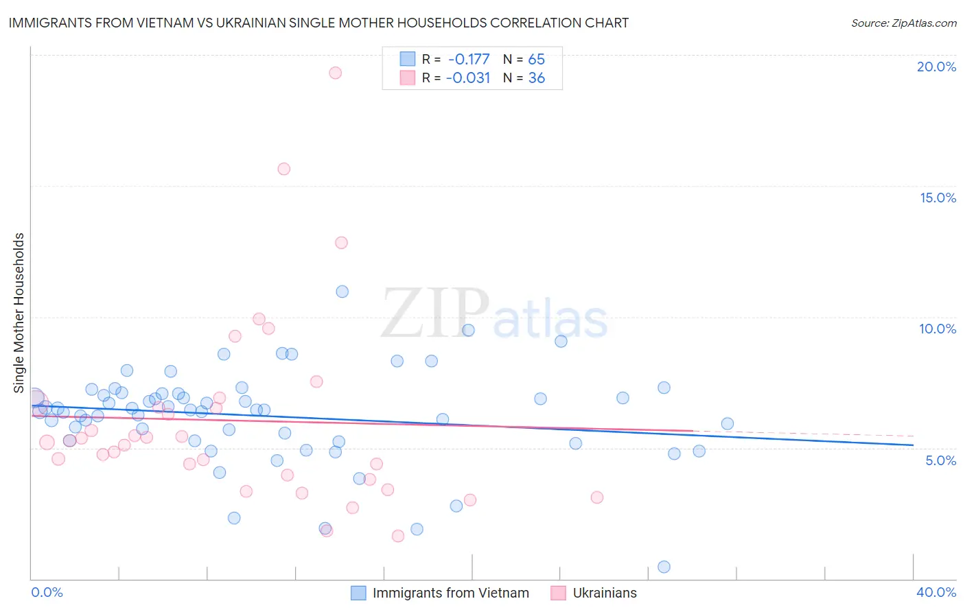 Immigrants from Vietnam vs Ukrainian Single Mother Households
