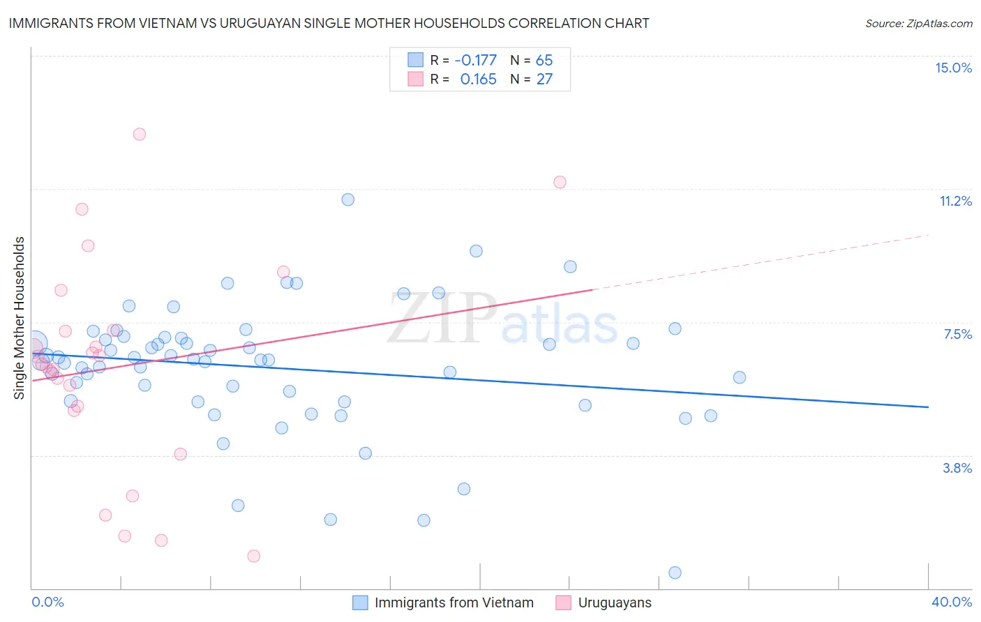 Immigrants from Vietnam vs Uruguayan Single Mother Households