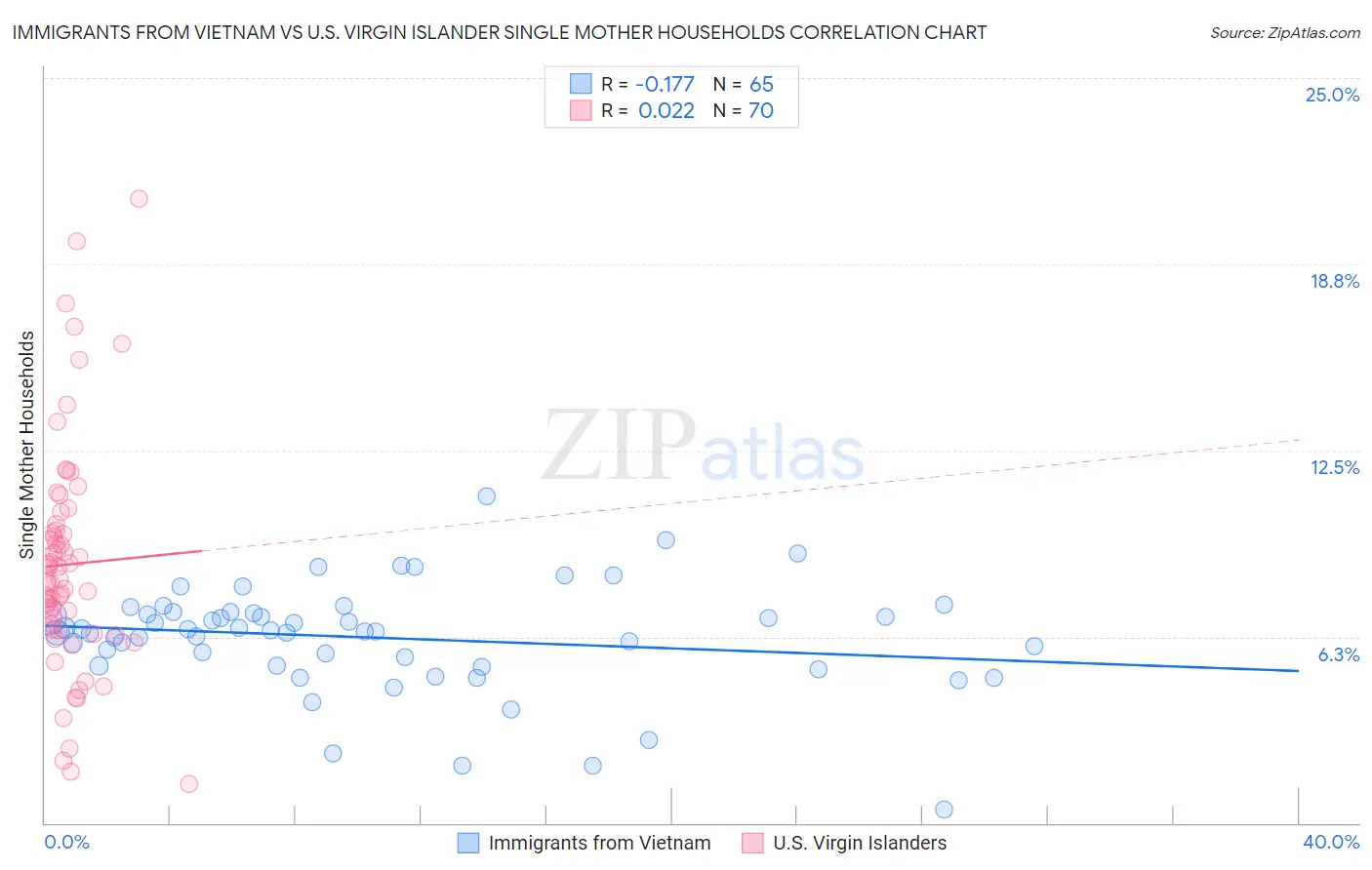 Immigrants from Vietnam vs U.S. Virgin Islander Single Mother Households